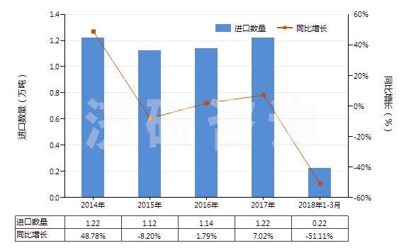 2014-2018年3月中國(guó)苯胺衍生物及其鹽(HS29214200)進(jìn)口量及增速統(tǒng)計(jì)